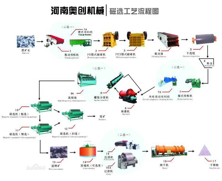 磁選工藝流程圖